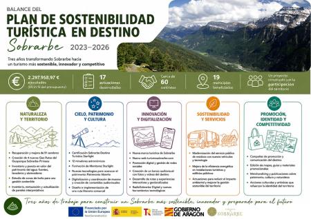 Imagen El Plan de Sostenibilidad Turística en Destino transforma Sobrarbe con...