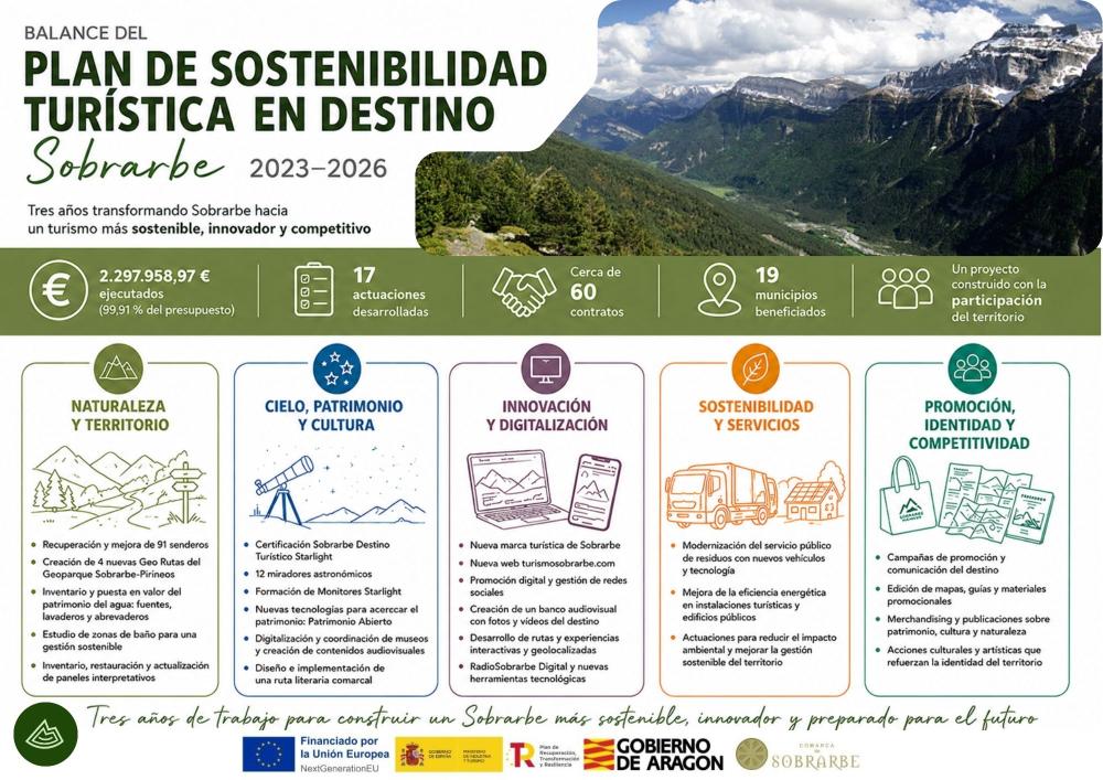 Imagen El Plan de Sostenibilidad Turística en Destino transforma Sobrarbe con una inversión de 2,3 millones de euros